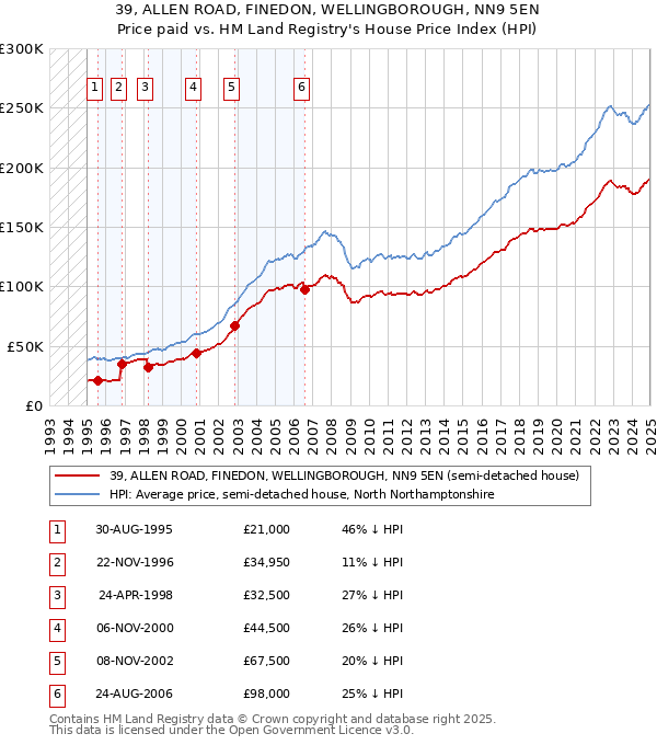 39, ALLEN ROAD, FINEDON, WELLINGBOROUGH, NN9 5EN: Price paid vs HM Land Registry's House Price Index