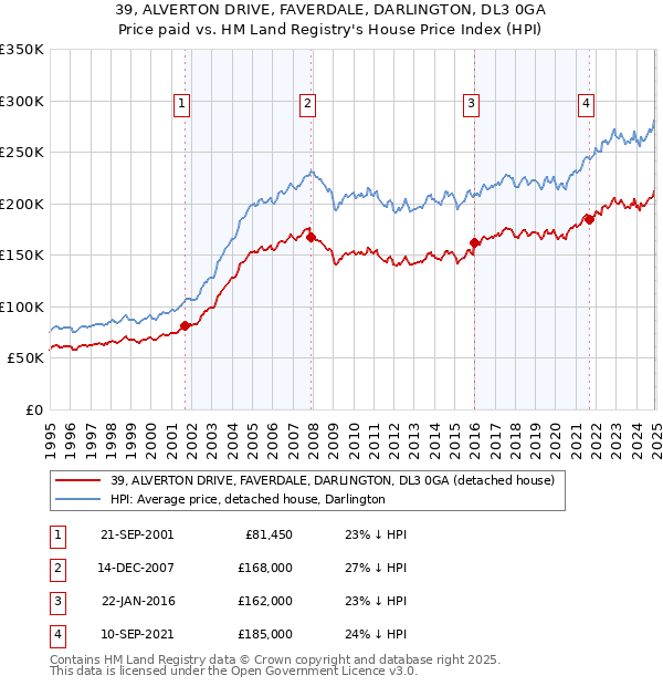 39, ALVERTON DRIVE, FAVERDALE, DARLINGTON, DL3 0GA: Price paid vs HM Land Registry's House Price Index