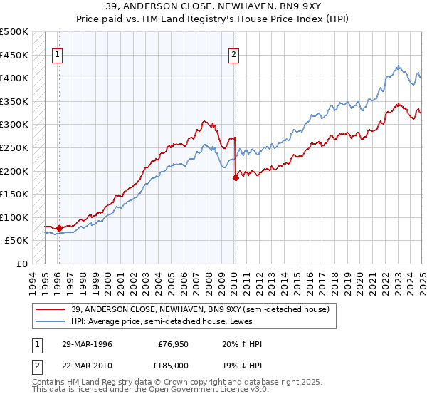 39, ANDERSON CLOSE, NEWHAVEN, BN9 9XY: Price paid vs HM Land Registry's House Price Index