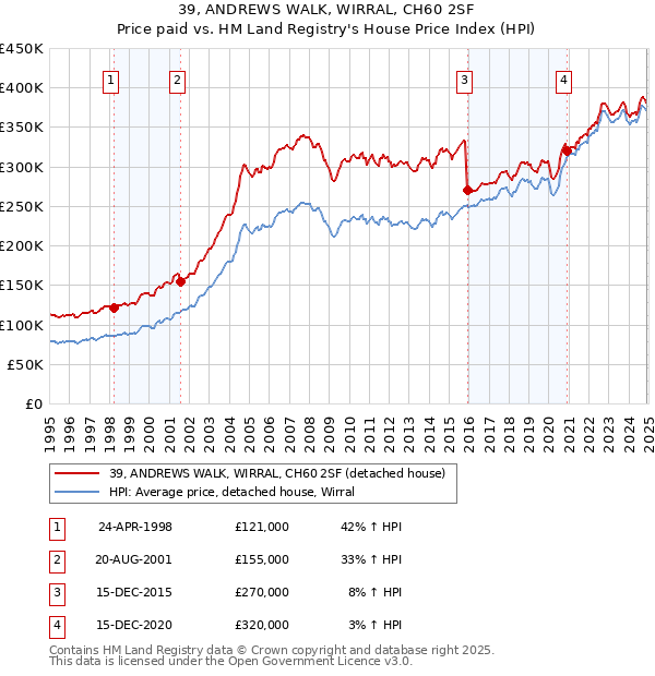 39, ANDREWS WALK, WIRRAL, CH60 2SF: Price paid vs HM Land Registry's House Price Index