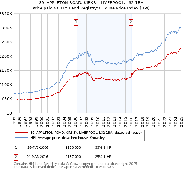 39, APPLETON ROAD, KIRKBY, LIVERPOOL, L32 1BA: Price paid vs HM Land Registry's House Price Index