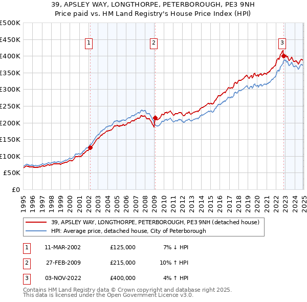 39, APSLEY WAY, LONGTHORPE, PETERBOROUGH, PE3 9NH: Price paid vs HM Land Registry's House Price Index