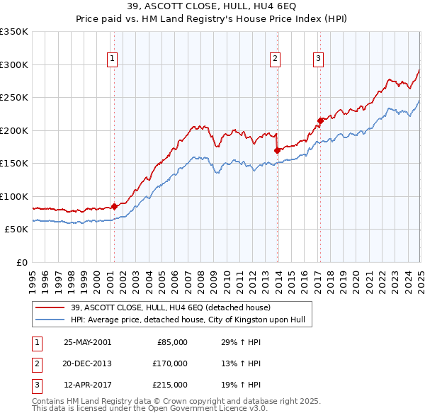39, ASCOTT CLOSE, HULL, HU4 6EQ: Price paid vs HM Land Registry's House Price Index