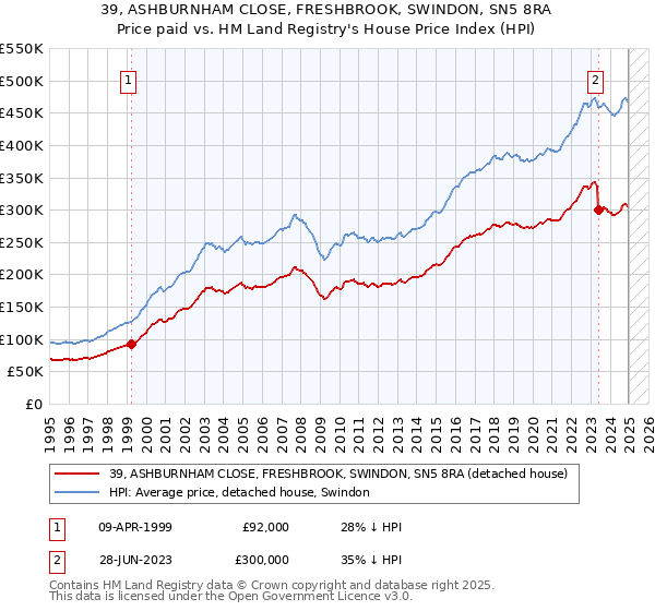 39, ASHBURNHAM CLOSE, FRESHBROOK, SWINDON, SN5 8RA: Price paid vs HM Land Registry's House Price Index