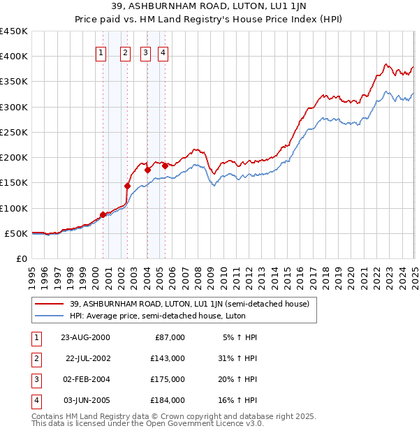 39, ASHBURNHAM ROAD, LUTON, LU1 1JN: Price paid vs HM Land Registry's House Price Index