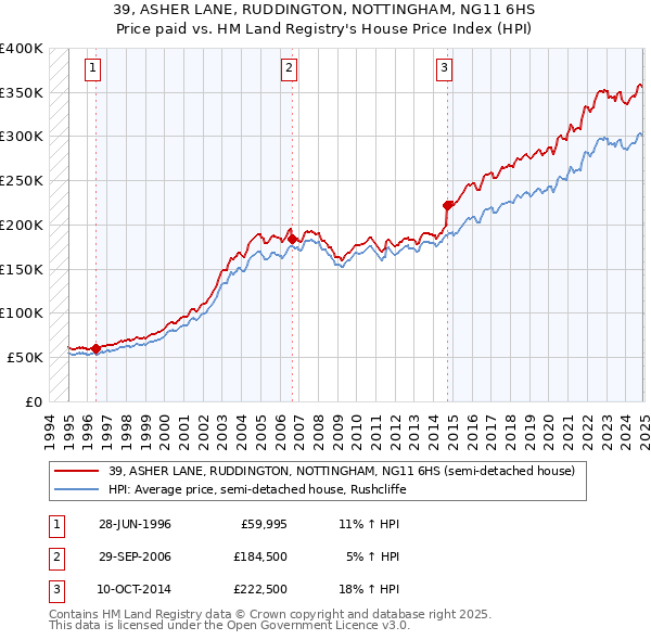 39, ASHER LANE, RUDDINGTON, NOTTINGHAM, NG11 6HS: Price paid vs HM Land Registry's House Price Index