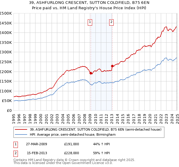 39, ASHFURLONG CRESCENT, SUTTON COLDFIELD, B75 6EN: Price paid vs HM Land Registry's House Price Index