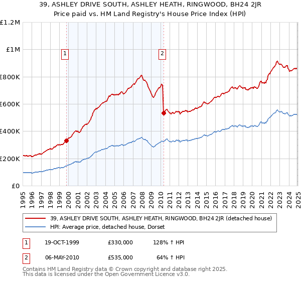 39, ASHLEY DRIVE SOUTH, ASHLEY HEATH, RINGWOOD, BH24 2JR: Price paid vs HM Land Registry's House Price Index