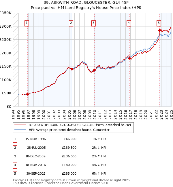 39, ASKWITH ROAD, GLOUCESTER, GL4 4SP: Price paid vs HM Land Registry's House Price Index