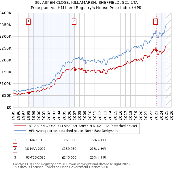 39, ASPEN CLOSE, KILLAMARSH, SHEFFIELD, S21 1TA: Price paid vs HM Land Registry's House Price Index