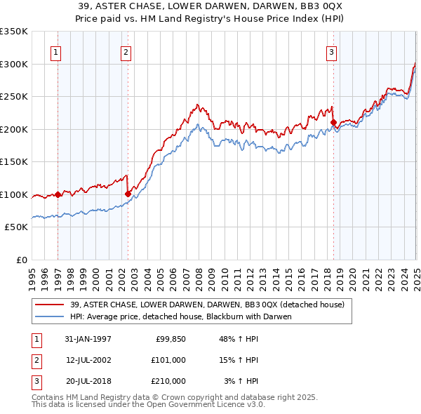 39, ASTER CHASE, LOWER DARWEN, DARWEN, BB3 0QX: Price paid vs HM Land Registry's House Price Index