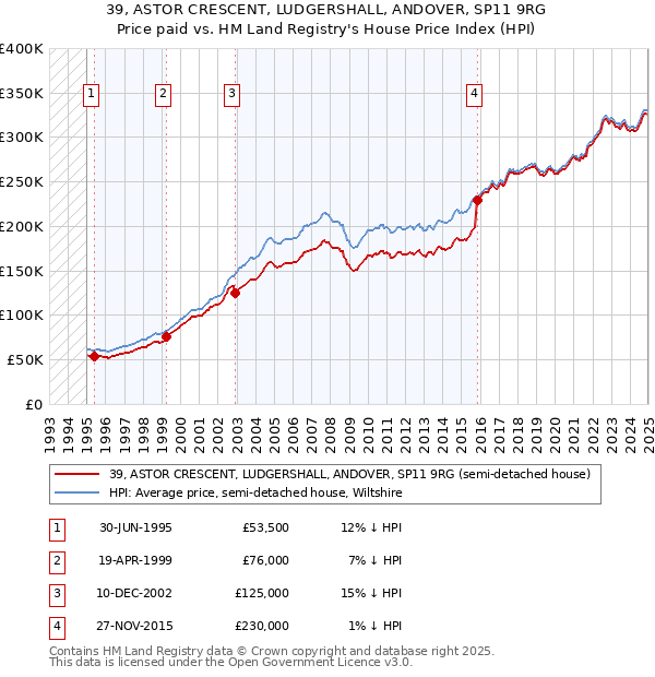 39, ASTOR CRESCENT, LUDGERSHALL, ANDOVER, SP11 9RG: Price paid vs HM Land Registry's House Price Index