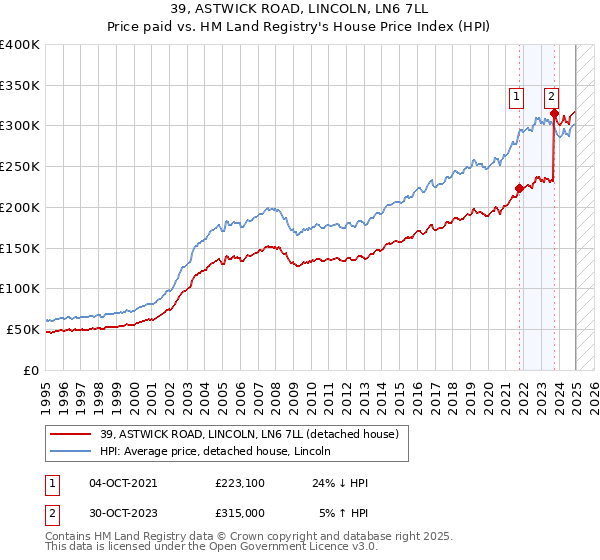 39, ASTWICK ROAD, LINCOLN, LN6 7LL: Price paid vs HM Land Registry's House Price Index