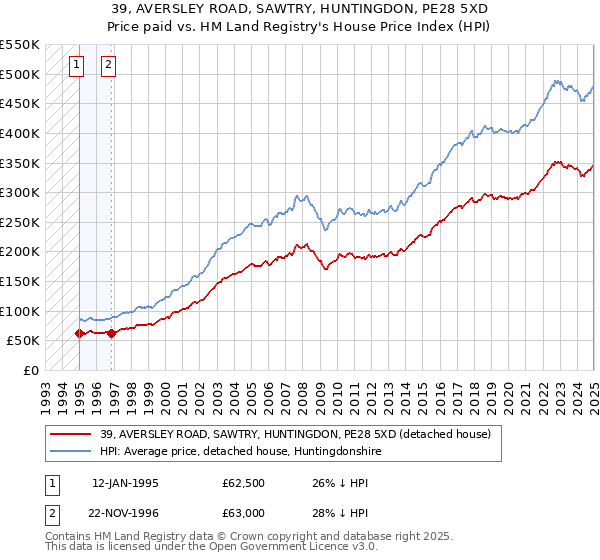 39, AVERSLEY ROAD, SAWTRY, HUNTINGDON, PE28 5XD: Price paid vs HM Land Registry's House Price Index