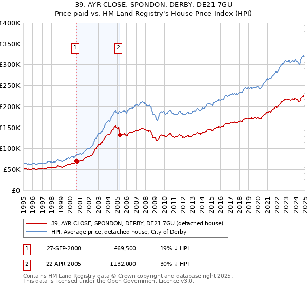 39, AYR CLOSE, SPONDON, DERBY, DE21 7GU: Price paid vs HM Land Registry's House Price Index