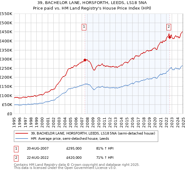 39, BACHELOR LANE, HORSFORTH, LEEDS, LS18 5NA: Price paid vs HM Land Registry's House Price Index