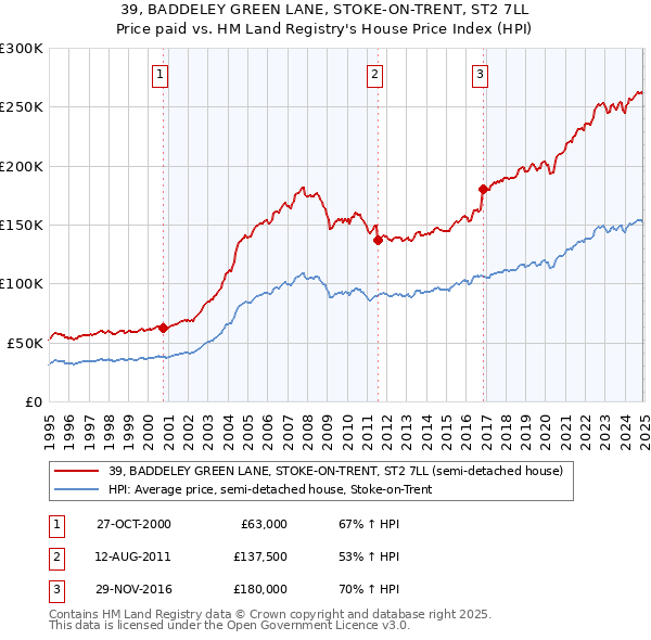 39, BADDELEY GREEN LANE, STOKE-ON-TRENT, ST2 7LL: Price paid vs HM Land Registry's House Price Index