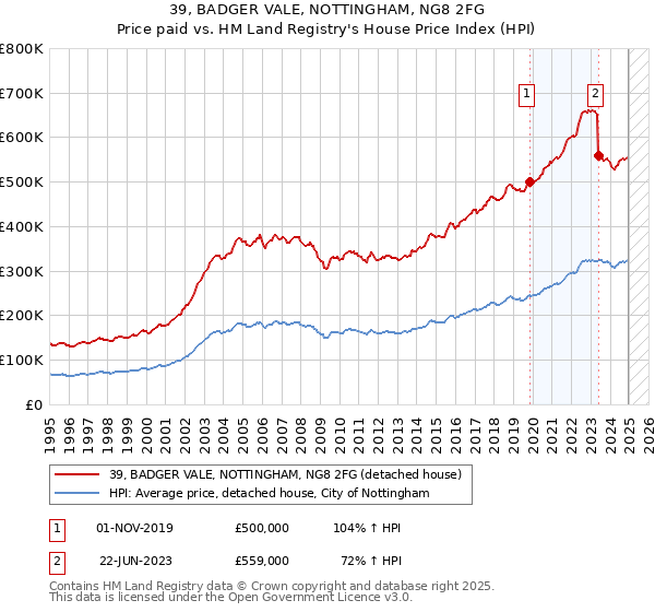 39, BADGER VALE, NOTTINGHAM, NG8 2FG: Price paid vs HM Land Registry's House Price Index