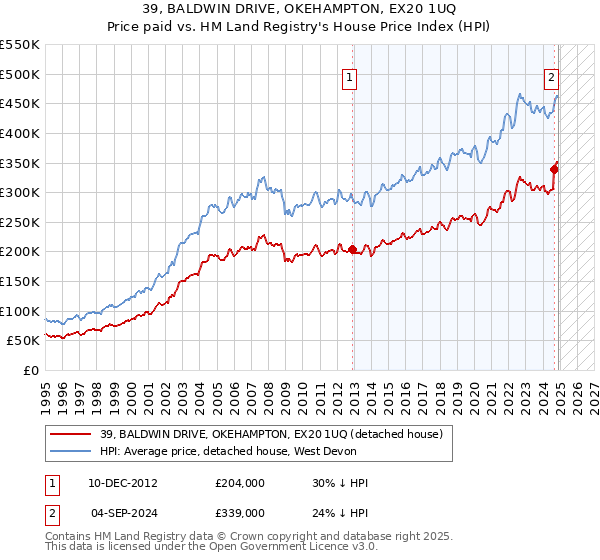 39, BALDWIN DRIVE, OKEHAMPTON, EX20 1UQ: Price paid vs HM Land Registry's House Price Index