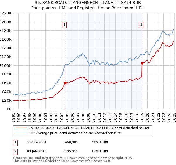 39, BANK ROAD, LLANGENNECH, LLANELLI, SA14 8UB: Price paid vs HM Land Registry's House Price Index