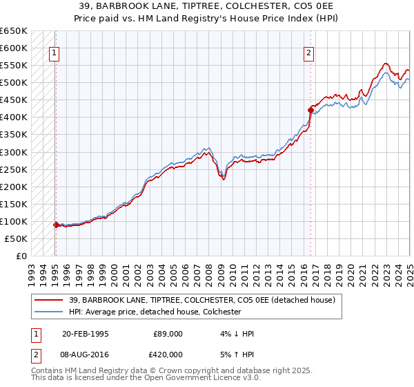 39, BARBROOK LANE, TIPTREE, COLCHESTER, CO5 0EE: Price paid vs HM Land Registry's House Price Index