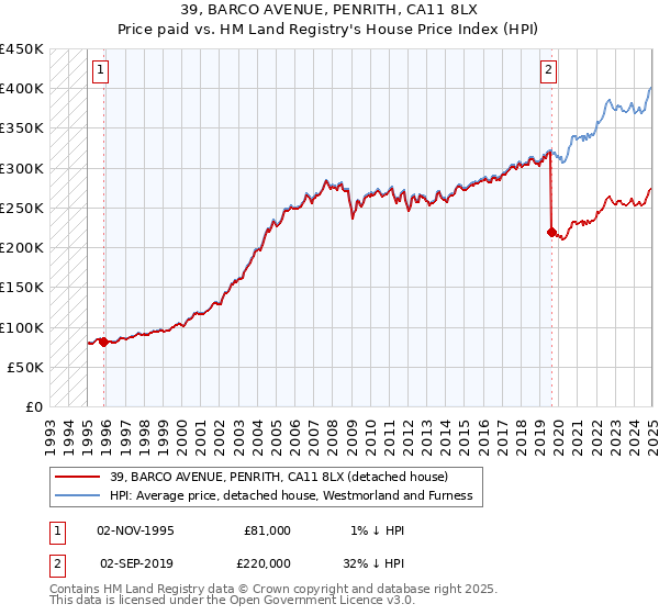 39, BARCO AVENUE, PENRITH, CA11 8LX: Price paid vs HM Land Registry's House Price Index