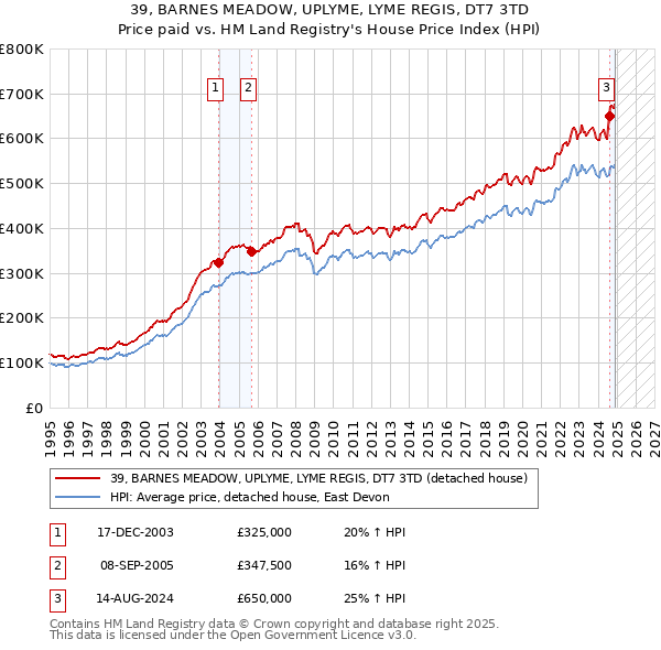 39, BARNES MEADOW, UPLYME, LYME REGIS, DT7 3TD: Price paid vs HM Land Registry's House Price Index