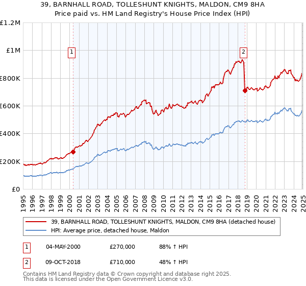 39, BARNHALL ROAD, TOLLESHUNT KNIGHTS, MALDON, CM9 8HA: Price paid vs HM Land Registry's House Price Index