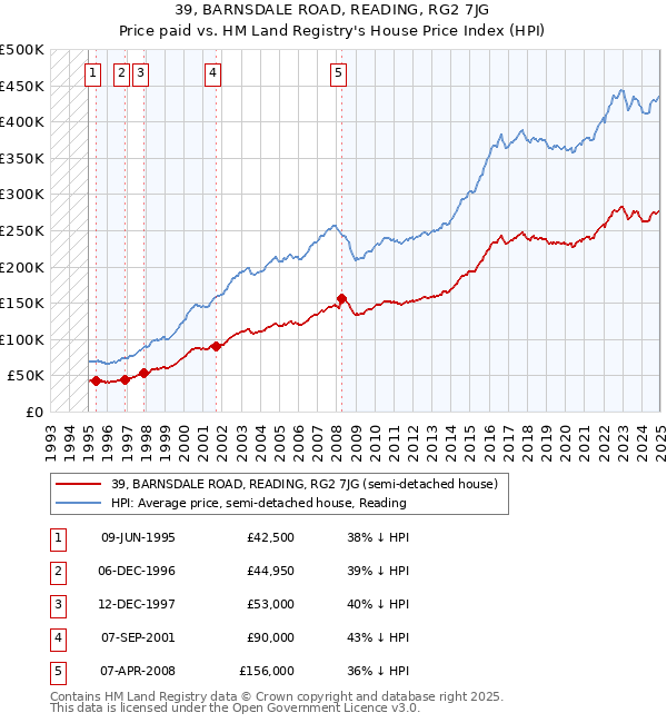 39, BARNSDALE ROAD, READING, RG2 7JG: Price paid vs HM Land Registry's House Price Index