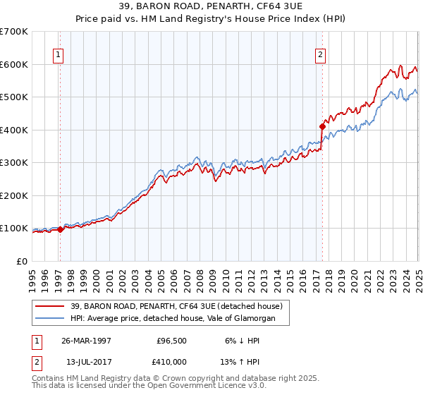 39, BARON ROAD, PENARTH, CF64 3UE: Price paid vs HM Land Registry's House Price Index