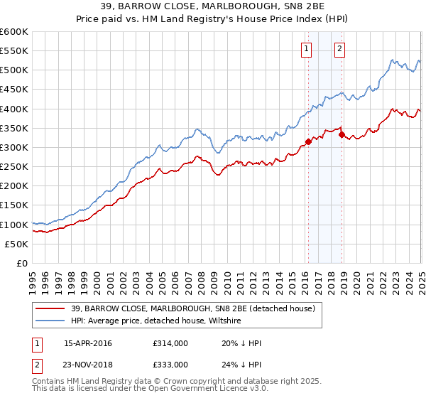 39, BARROW CLOSE, MARLBOROUGH, SN8 2BE: Price paid vs HM Land Registry's House Price Index