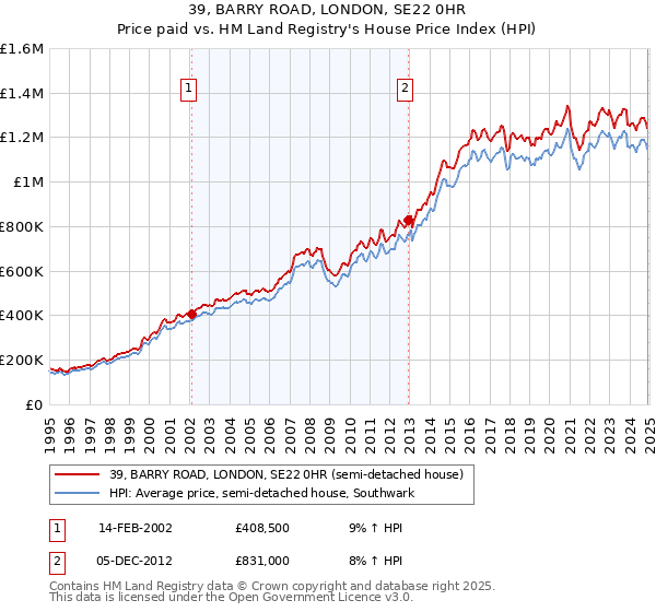 39, BARRY ROAD, LONDON, SE22 0HR: Price paid vs HM Land Registry's House Price Index
