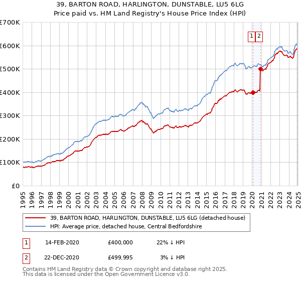 39, BARTON ROAD, HARLINGTON, DUNSTABLE, LU5 6LG: Price paid vs HM Land Registry's House Price Index