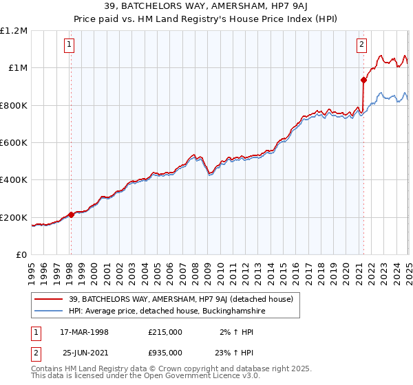39, BATCHELORS WAY, AMERSHAM, HP7 9AJ: Price paid vs HM Land Registry's House Price Index