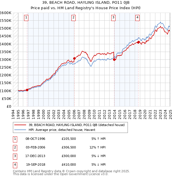 39, BEACH ROAD, HAYLING ISLAND, PO11 0JB: Price paid vs HM Land Registry's House Price Index