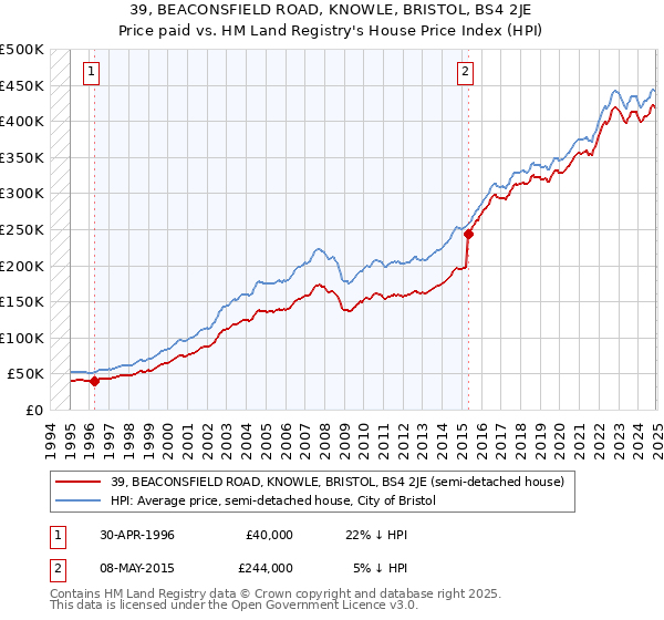 39, BEACONSFIELD ROAD, KNOWLE, BRISTOL, BS4 2JE: Price paid vs HM Land Registry's House Price Index