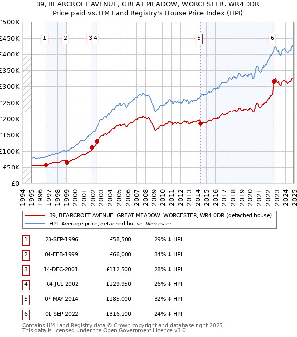 39, BEARCROFT AVENUE, GREAT MEADOW, WORCESTER, WR4 0DR: Price paid vs HM Land Registry's House Price Index