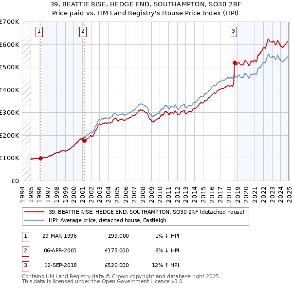 39, BEATTIE RISE, HEDGE END, SOUTHAMPTON, SO30 2RF: Price paid vs HM Land Registry's House Price Index