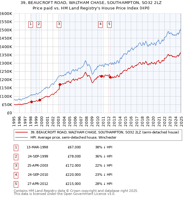 39, BEAUCROFT ROAD, WALTHAM CHASE, SOUTHAMPTON, SO32 2LZ: Price paid vs HM Land Registry's House Price Index