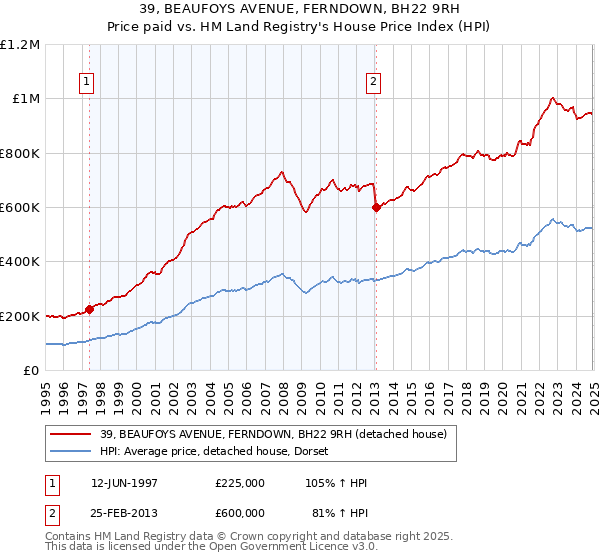 39, BEAUFOYS AVENUE, FERNDOWN, BH22 9RH: Price paid vs HM Land Registry's House Price Index