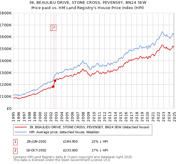 39, BEAULIEU DRIVE, STONE CROSS, PEVENSEY, BN24 5EW: Price paid vs HM Land Registry's House Price Index