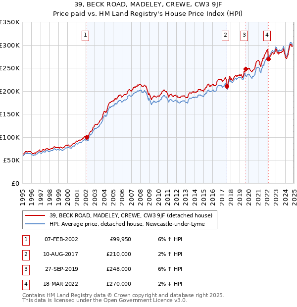 39, BECK ROAD, MADELEY, CREWE, CW3 9JF: Price paid vs HM Land Registry's House Price Index