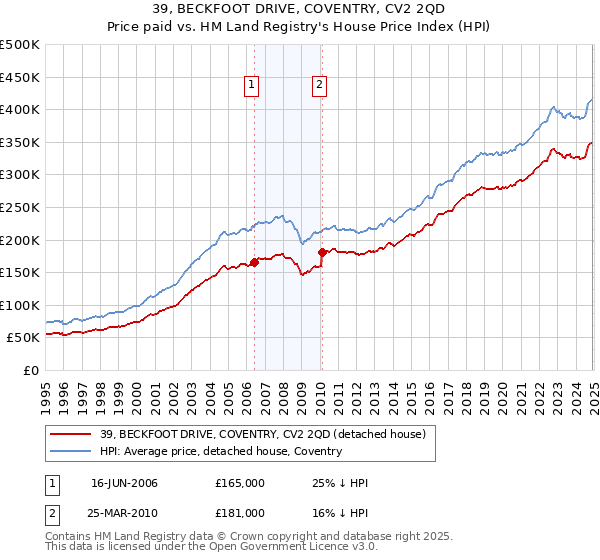 39, BECKFOOT DRIVE, COVENTRY, CV2 2QD: Price paid vs HM Land Registry's House Price Index