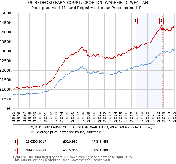 39, BEDFORD FARM COURT, CROFTON, WAKEFIELD, WF4 1AN: Price paid vs HM Land Registry's House Price Index