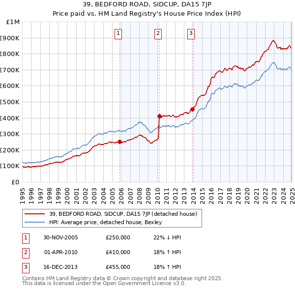 39, BEDFORD ROAD, SIDCUP, DA15 7JP: Price paid vs HM Land Registry's House Price Index
