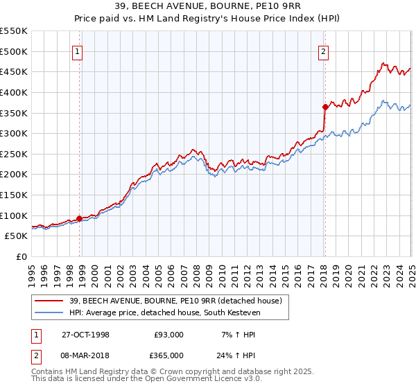 39, BEECH AVENUE, BOURNE, PE10 9RR: Price paid vs HM Land Registry's House Price Index
