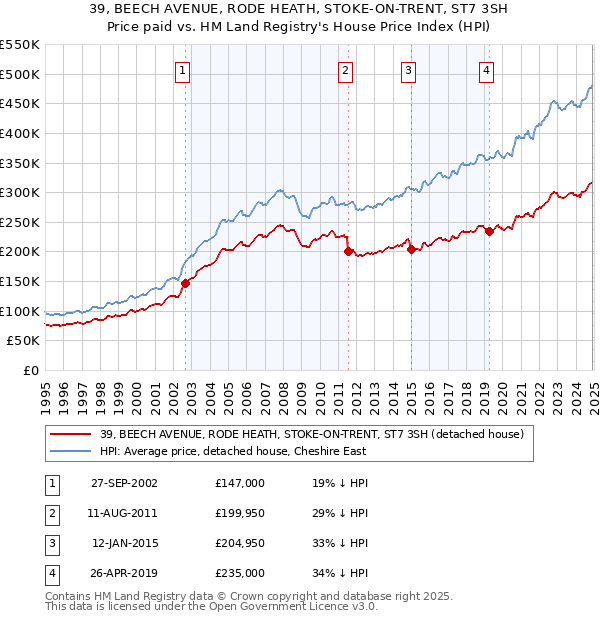 39, BEECH AVENUE, RODE HEATH, STOKE-ON-TRENT, ST7 3SH: Price paid vs HM Land Registry's House Price Index