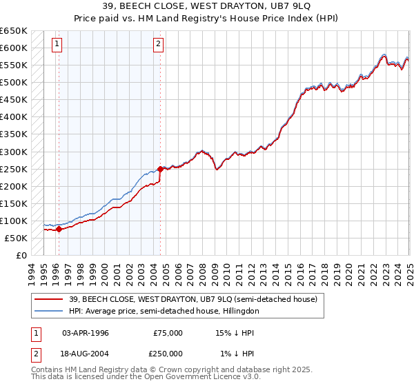 39, BEECH CLOSE, WEST DRAYTON, UB7 9LQ: Price paid vs HM Land Registry's House Price Index