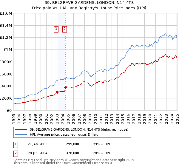 39, BELGRAVE GARDENS, LONDON, N14 4TS: Price paid vs HM Land Registry's House Price Index