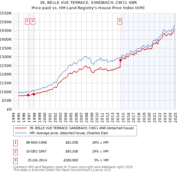 39, BELLE VUE TERRACE, SANDBACH, CW11 4NR: Price paid vs HM Land Registry's House Price Index